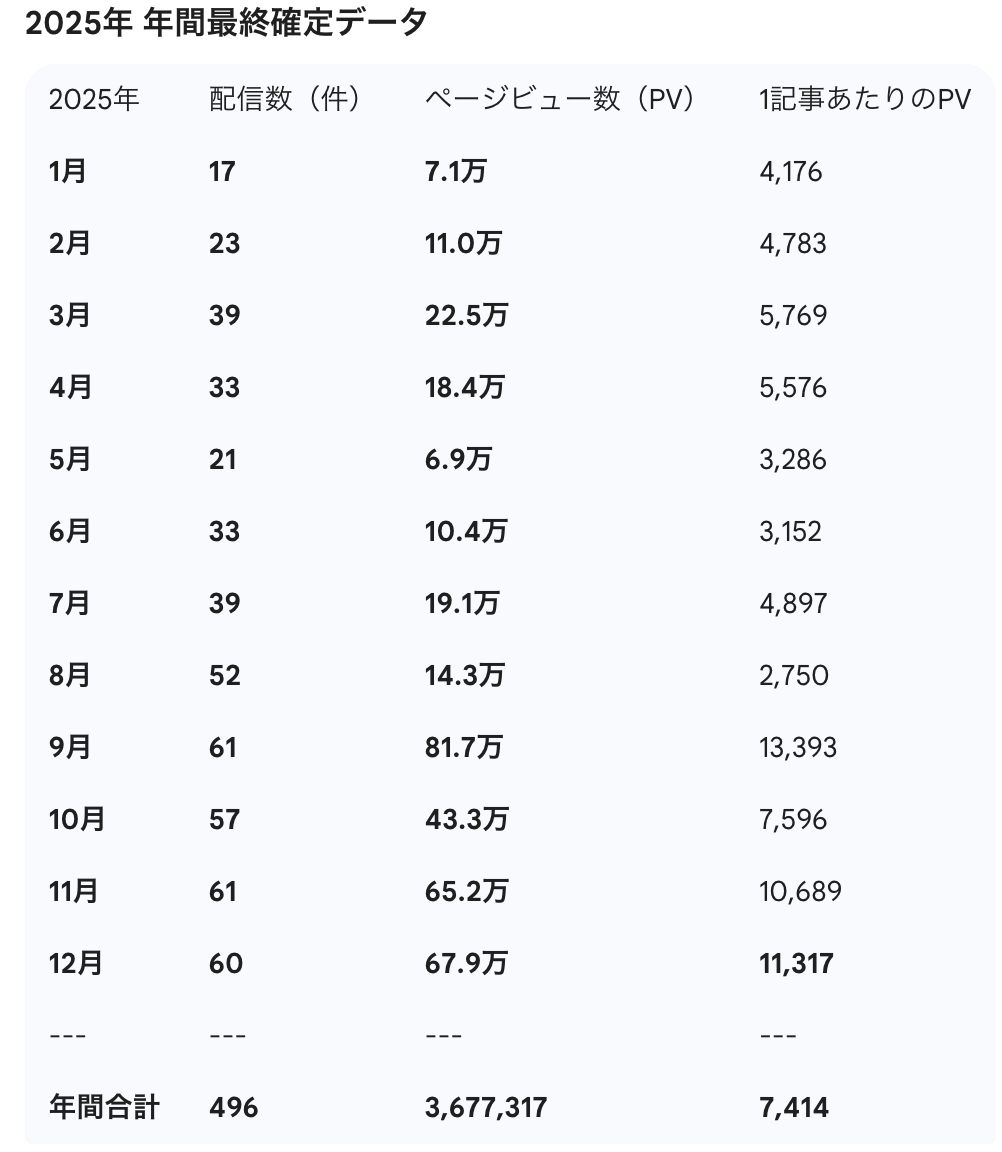 2025年 年間最終確定データ